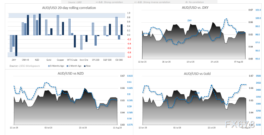 澳洲联储决议来袭!降息预期或打压澳元?还需关注美国CPI(图4) 澳洲联储决议来袭!降息预期或打压澳元?还需关注美国CPI(图4)