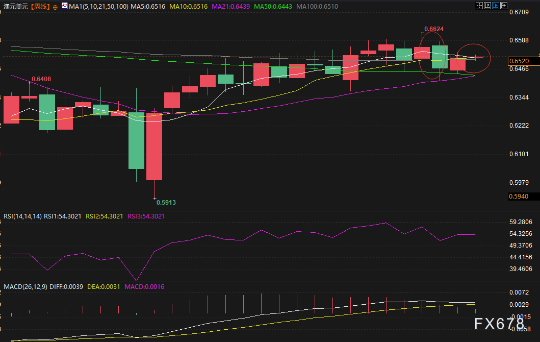 澳洲联储决议来袭!降息预期或打压澳元?还需关注美国CPI(图5) 澳洲联储决议来袭!降息预期或打压澳元?还需关注美国CPI(图5)