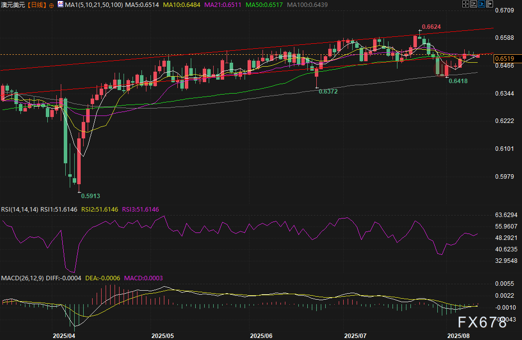 澳洲联储决议来袭!降息预期或打压澳元?还需关注美国CPI(图6) 澳洲联储决议来袭!降息预期或打压澳元?还需关注美国CPI(图6)
