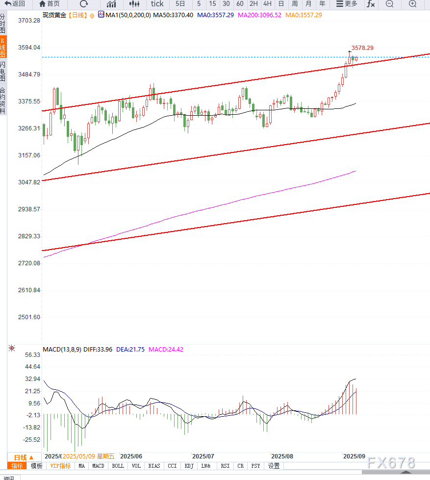 美国非农数据前夕,黄金维持高位震荡(图2) 美国非农数据前夕,黄金维持高位震荡(图2)