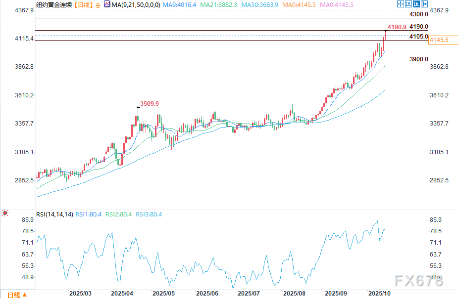 金价上涨银价持稳，多头显现疲态迹象(图2)