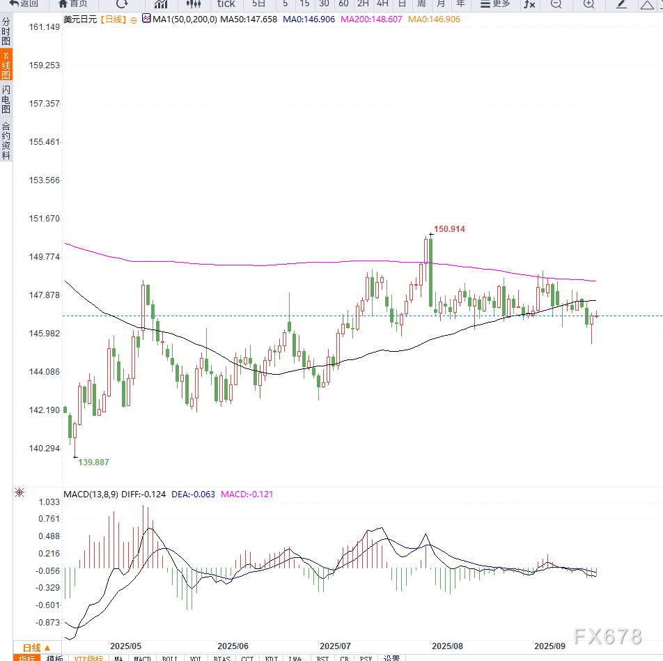 弱势日元叠加美元反弹，USD/JPY短线挑战147关口(图2)