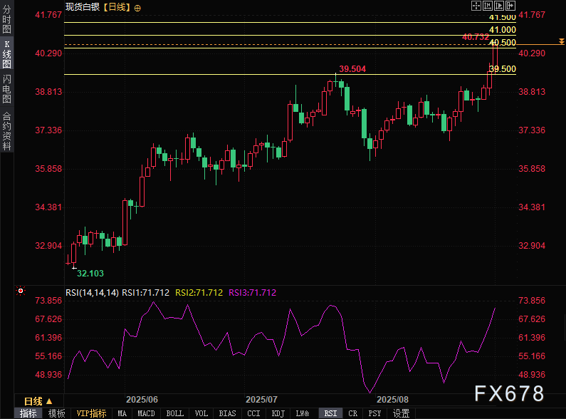 银色可能比金色更耀眼，因为投资需求正在增加(图2)