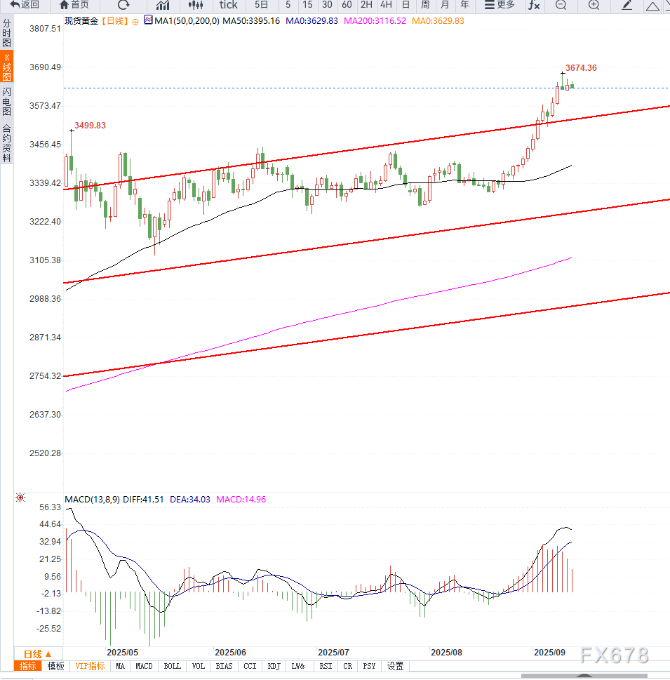 黄金维持高位震荡,美联储降息预期与CPI数据成关键(图2) 黄金维持高位震荡,美联储降息预期与CPI数据成关键(图2)