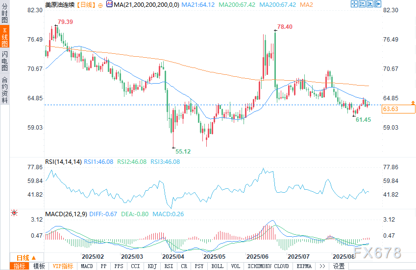 夏季需求消退+俄罗斯原油重返市场,原油偏向利空(图2) 夏季需求消退+俄罗斯原油重返市场,原油偏向利空(图2)