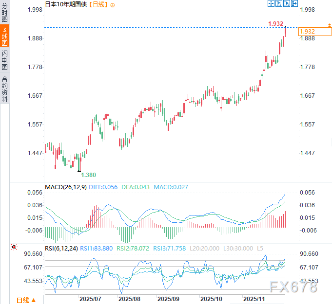日本国债收益率“爆表”，日银陷两难：加息怕崩盘，降息怕通胀(图2)