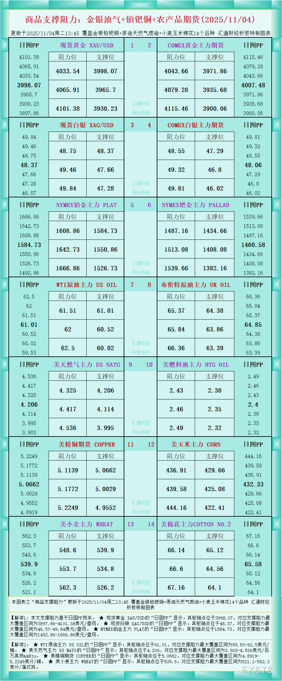 一张图看商品支撑阻力：金银油气+铂钯铜农产品期货(2025年11月4日)