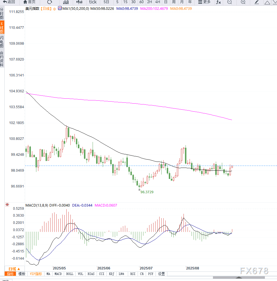 避险情绪支撑美元指数上涨至98.40,但美联储降息预期与贸易担忧情绪限制上行空间(图2) 避险情绪支撑美元指数上涨至98.40,但美联储降息预期与贸易担忧情绪限制上行空间(图2)
