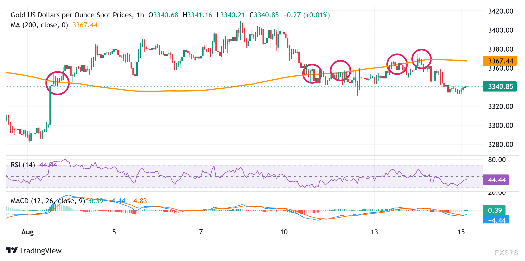 黄金多空生死战！3355成"魔鬼阻力位"，美联储降息预期VS通胀警报，今夜数据定乾坤！(图2)