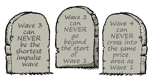 艾略特波浪理论 5 - 在外汇交易中使用波浪理论的3条重要规则和指导要点(图1)