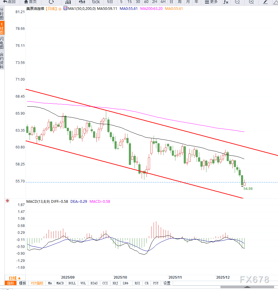 原油交易提醒：地缘溢价走弱叠加库存压力加剧，油价加速下行(图2)