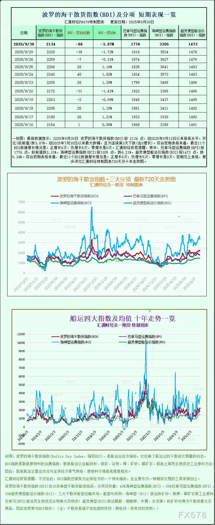 一张图：波罗的海指数跌至两周多低点，但季度上涨(图1)