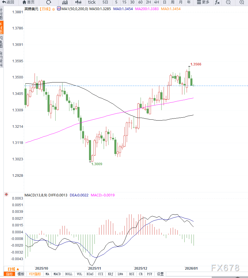 美非农数据前市场观望情绪升温,英镑兑美元在1.3460附近横盘整理(图2) 美非农数据前市场观望情绪升温,英镑兑美元在1.3460附近横盘整理(图2)