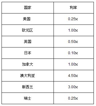 外汇交易入门19 - 什么是外汇保证金交易？(图3)