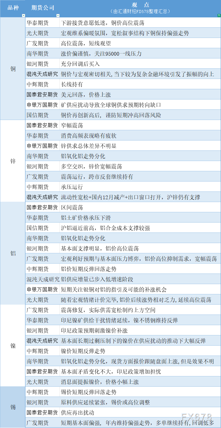 期货公司观点汇总一张图：12月23日有色系（铜、锌、铝、镍、锡等）(图1)