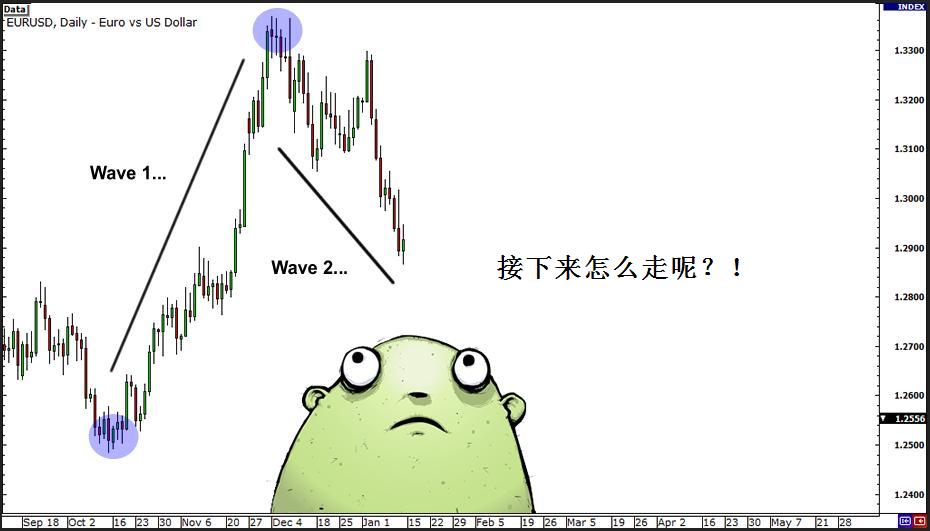 艾略特波浪理论 6 - 在外汇交易中使用波浪理论选择设定入场点、止损和止赢点。(图2)