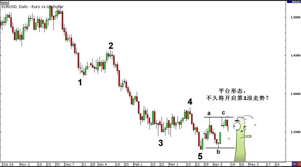 艾略特波浪理论 6 - 在外汇交易中使用波浪理论选择设定入场点、止损和止赢点。(图5)