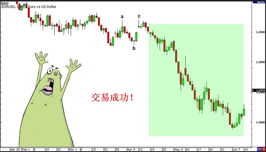 艾略特波浪理论 6 - 在外汇交易中使用波浪理论选择设定入场点、止损和止赢点。(图7)