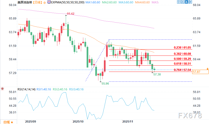 原油空头预期升温，俄乌和平谈判压制需求(图2)