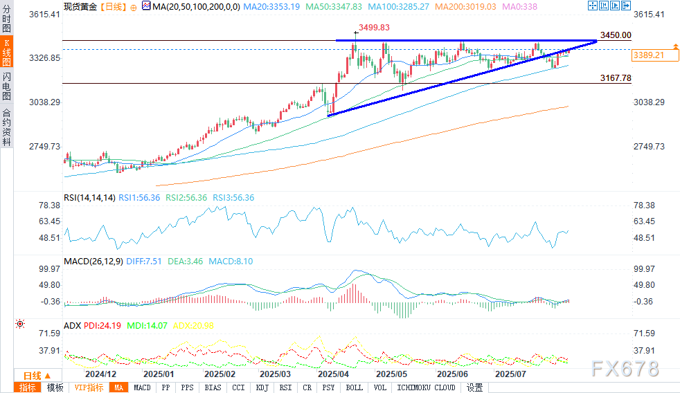 黄金价格在3400美元下方震荡，全球贸易摩擦加剧与美联储降息预期支撑金价(图2)