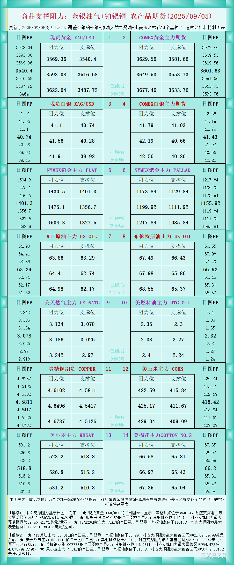 一张图看商品支撑阻力：金银油气+铂钯铜农产品期货(2025年9月5日)