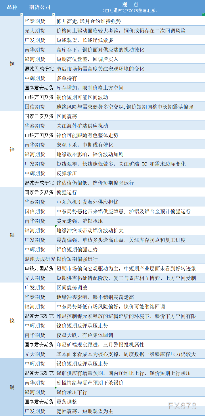 期货公司观点汇总一张图：3月3日有色系（铜、锌、铝、镍、锡等）