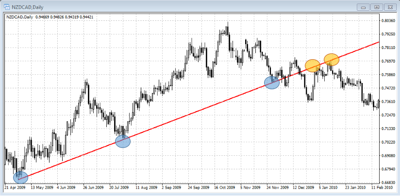 支撑位和阻力位(图1)