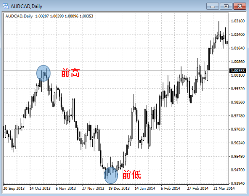 支撑位和阻力位(图2)