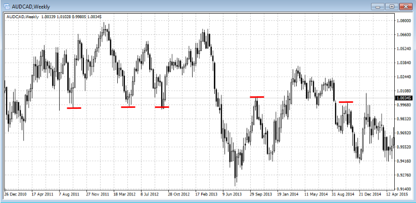 支撑位和阻力位(图3)