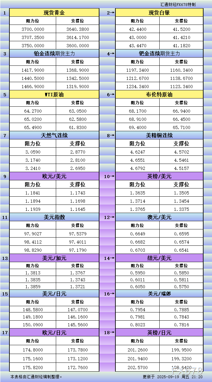 9月19日美市更新支撑阻力：18品种支撑阻力(金银铂钯原油天然气铜及十大货币对)(图1)
