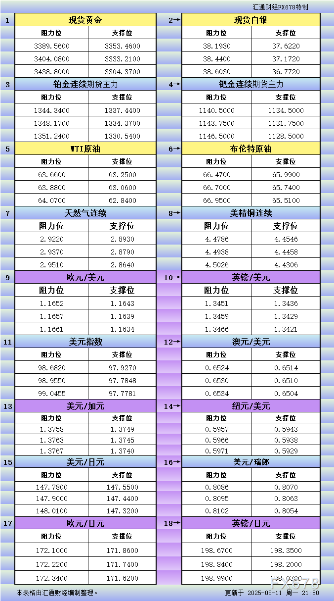 8月11日美市更新支撑阻力：18品种支撑阻力(金银铂钯原油天然气铜及十大货币对)(图1)