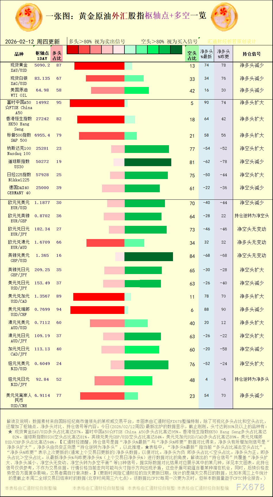 一张图：2026年2月12日黄金原油外汇股指“枢纽点+多空持仓信号”一览(图1)