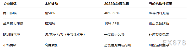 卡塔尔能源设施停运引爆市场：欧洲天然气两日累涨超50%，单日飙升30%(图2)