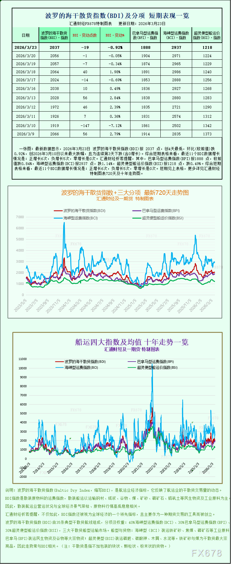 波罗的海指数回调，三大船型运费同步走低(图1)