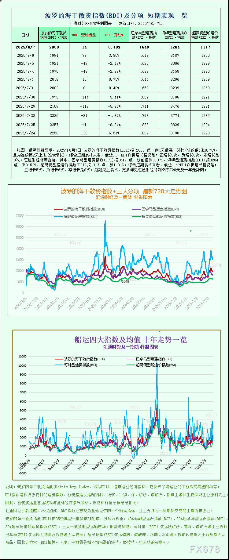 波罗的海运费指数全线上扬，各船型表现强劲(图1)
