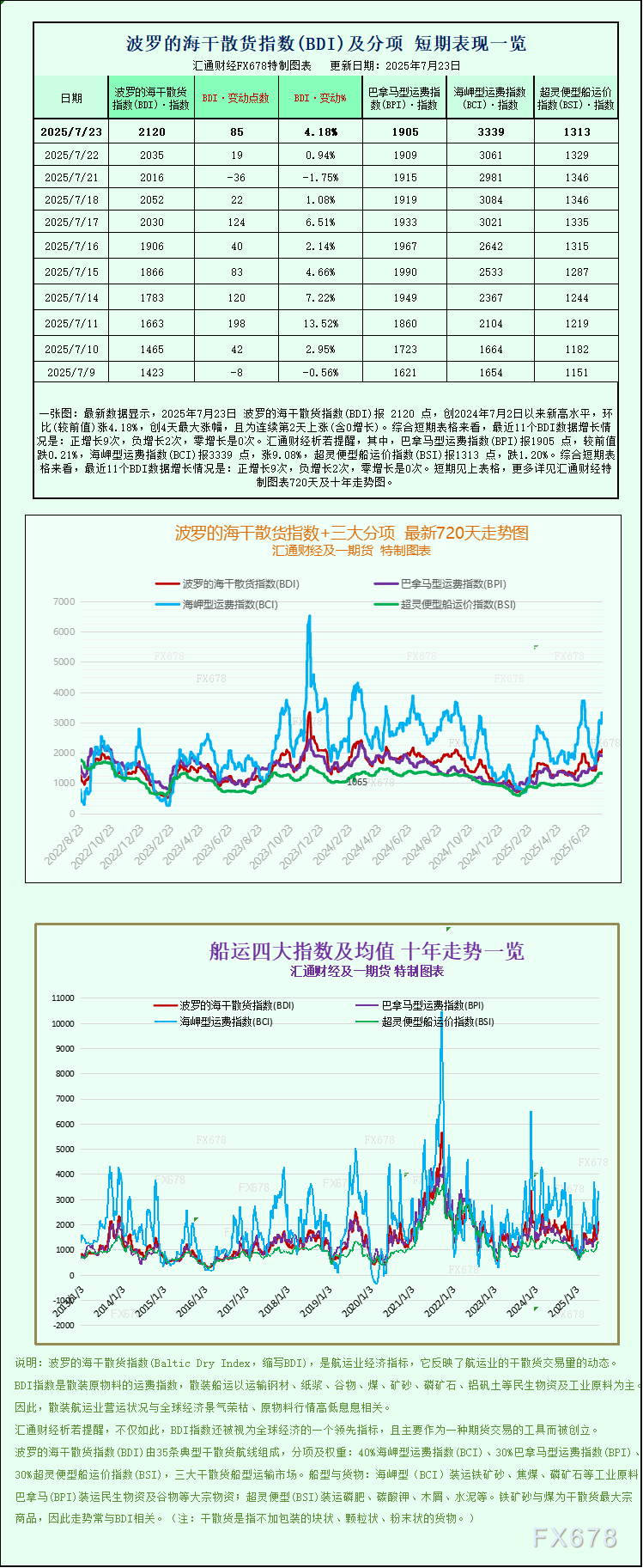 波罗的海干散货运价指数创一年多新高(图1)