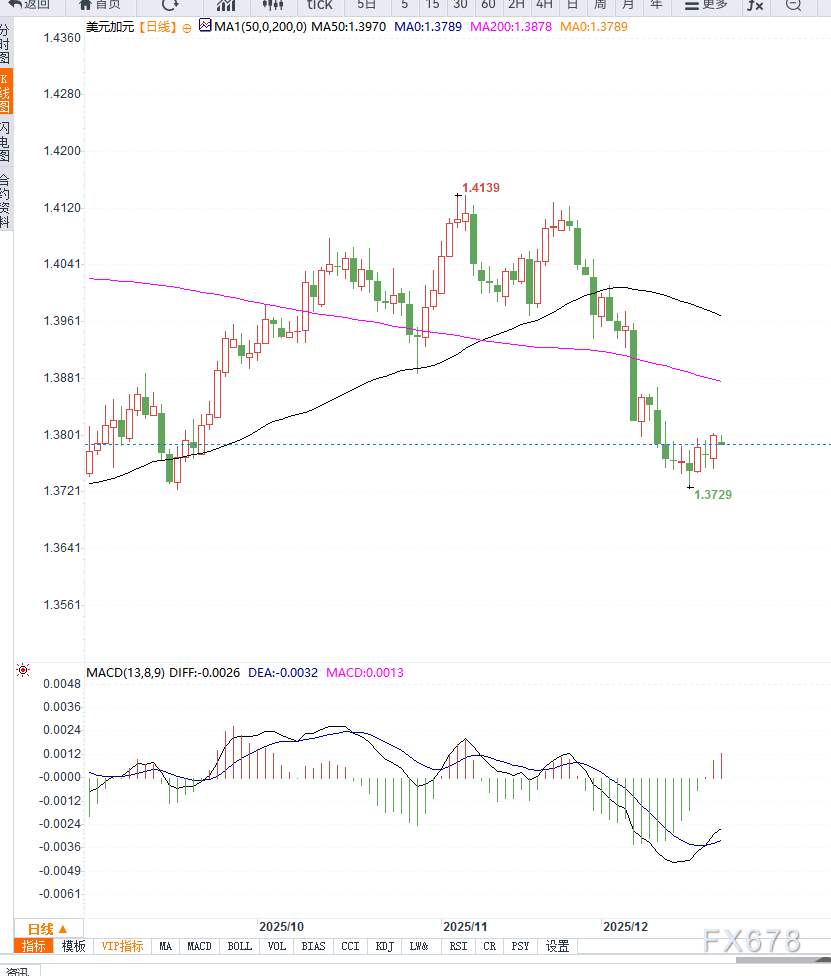 加元承压美元走强，USD/CAD于1.38附近震荡(图2)