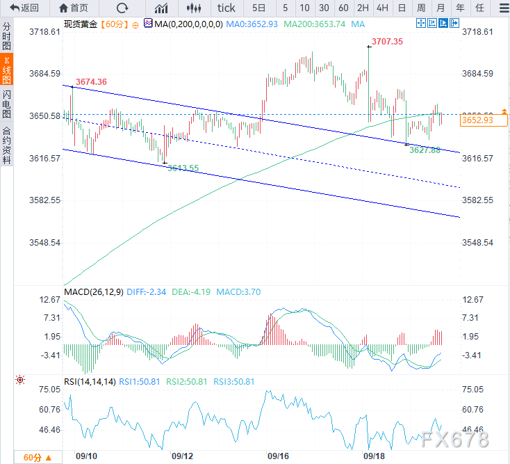 黄金价格多空博弈，3660美元关口成关键(图2)