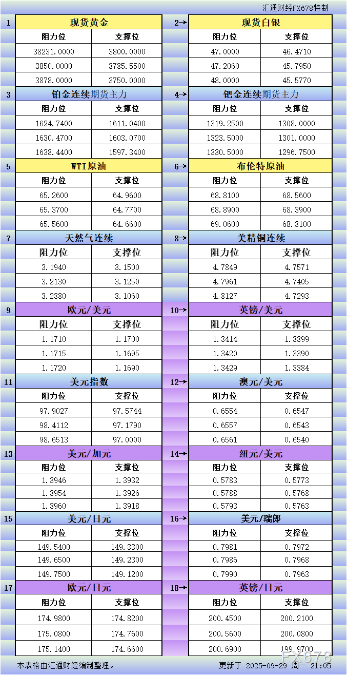 9月29日美市主流品种支撑阻力位分析