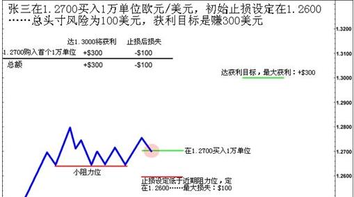 外汇头寸安全扩仓：合理增加盈利位置的方法
