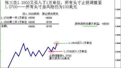 外汇头寸安全扩仓：合理增加盈利位置的方法(图2)