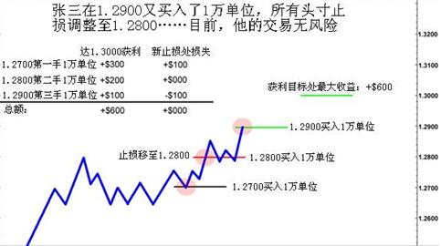 外汇头寸安全扩仓：合理增加盈利位置的方法(图3)