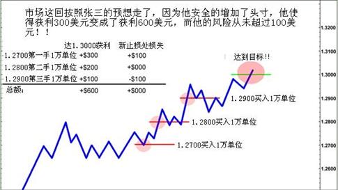 外汇头寸安全扩仓：合理增加盈利位置的方法(图4)