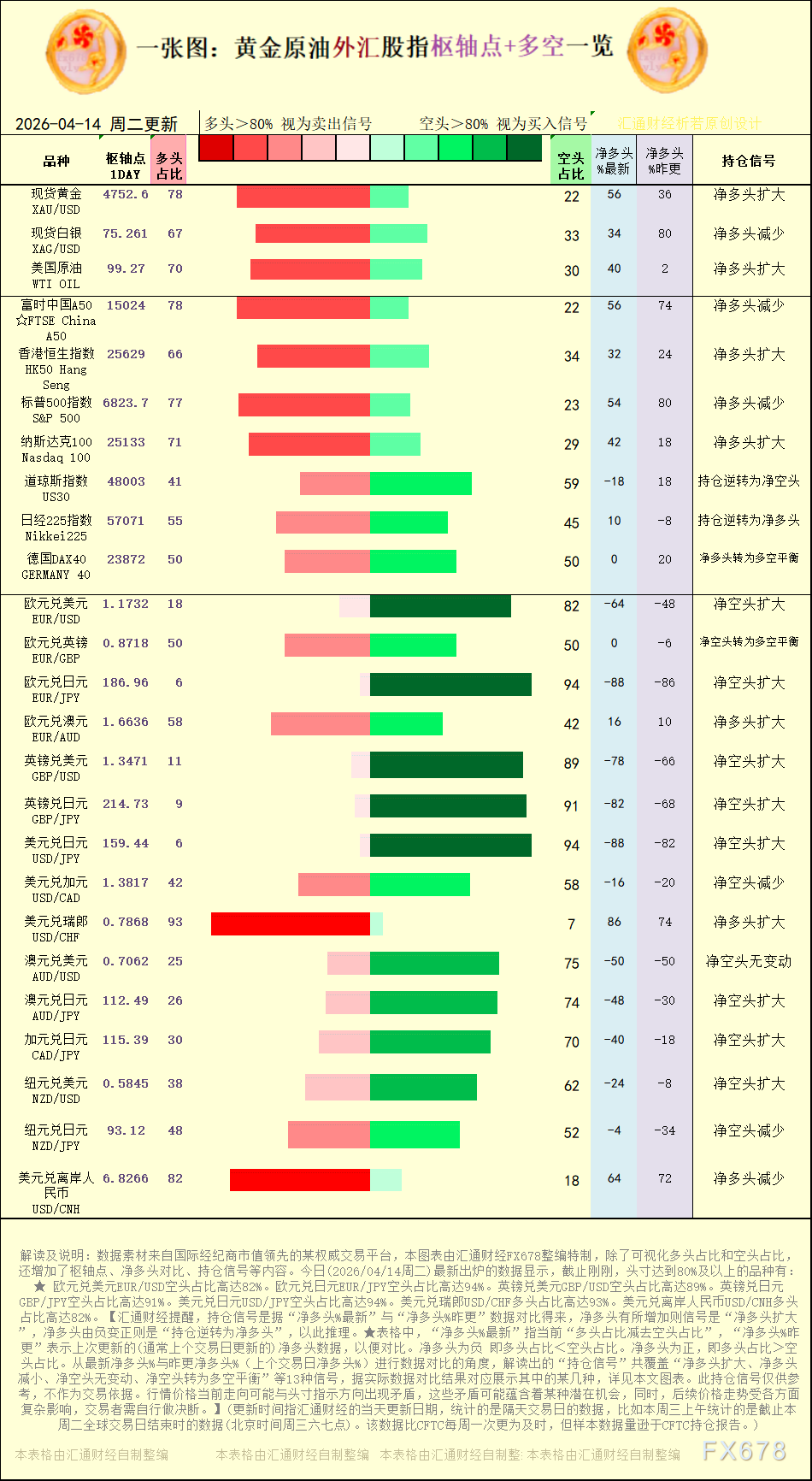 外汇持仓信号：2026年4月14日Decode外汇解读(图1)