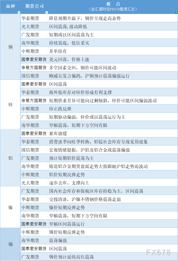 有色系期货观点汇总:8月25日铜锌铝镍锡(图1) 有色系期货观点汇总:8月25日铜锌铝镍锡(图1)