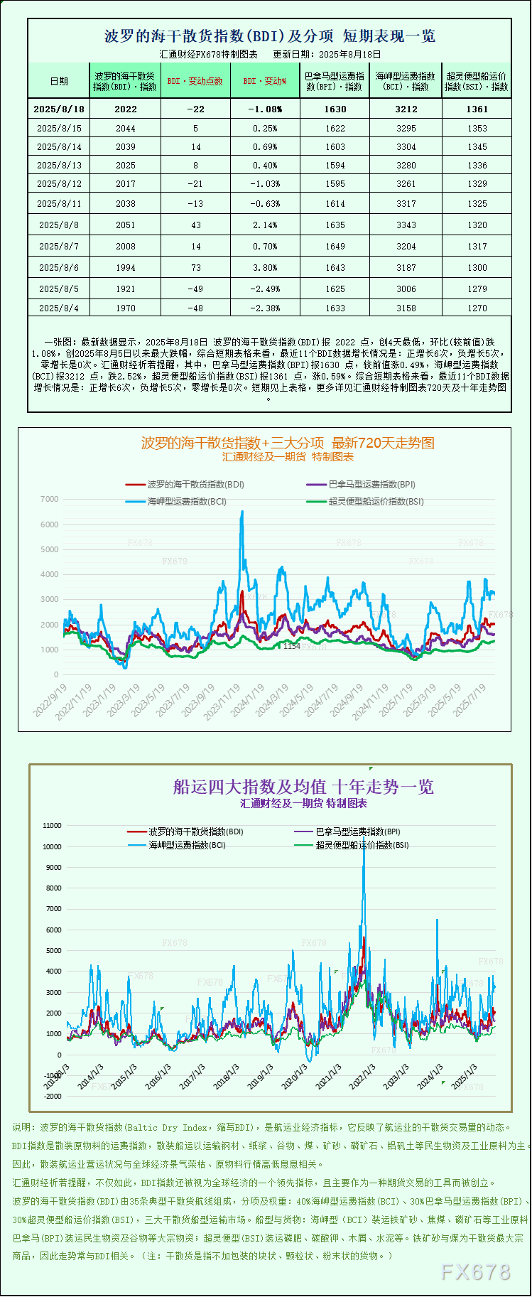 一张图:波罗的海指数BDI下滑,好望角型船需求疲软(图1) 一张图:波罗的海指数BDI下滑,好望角型船需求疲软(图1)