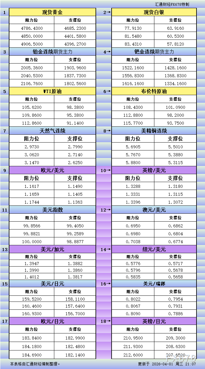 Decode 4月1日美市支撑阻力：18品种一览