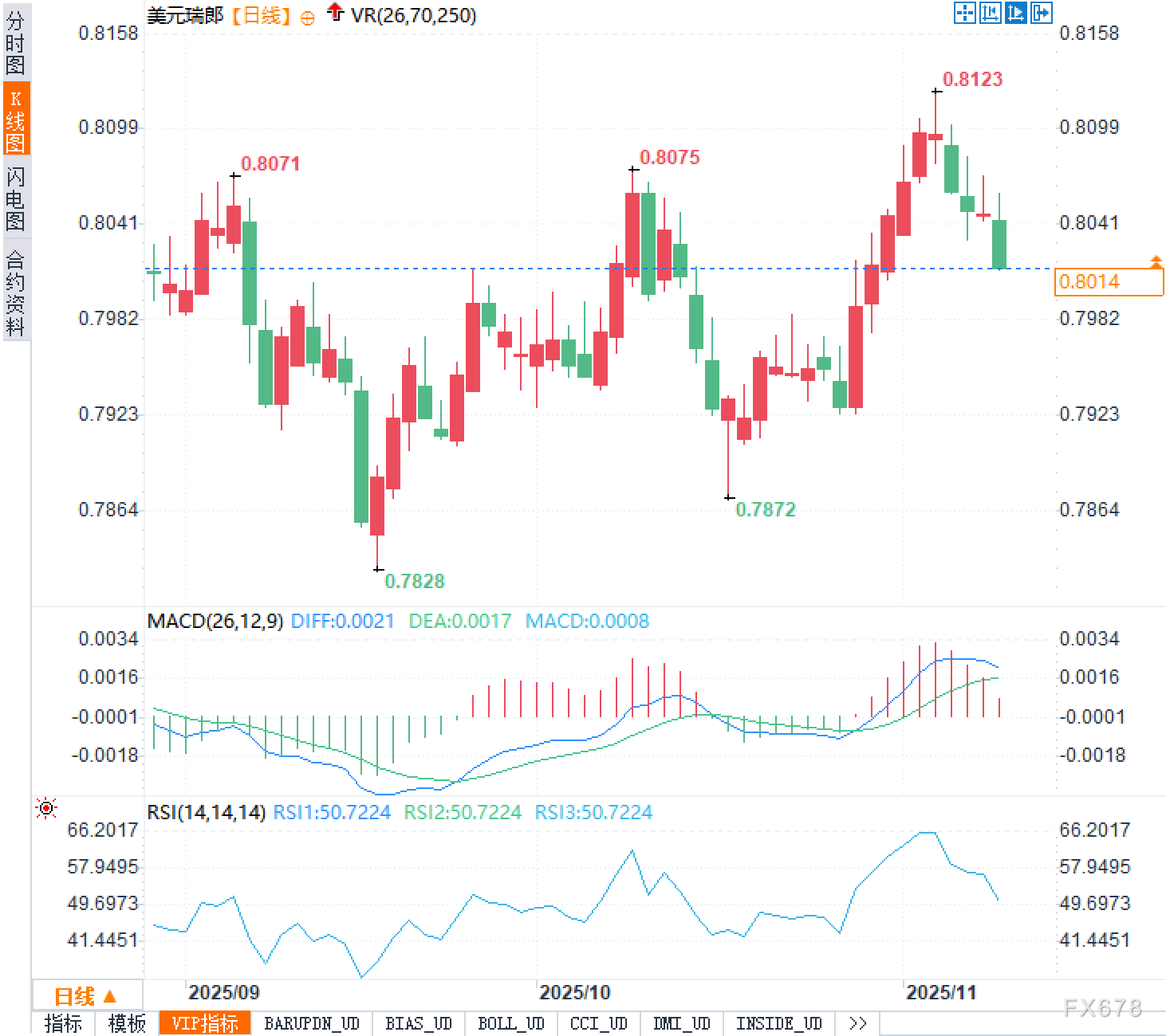 美元兑瑞郎走势述评:从0.8123回落至0.80(图2) 美元兑瑞郎走势述评:从0.8123回落至0.80(图2)