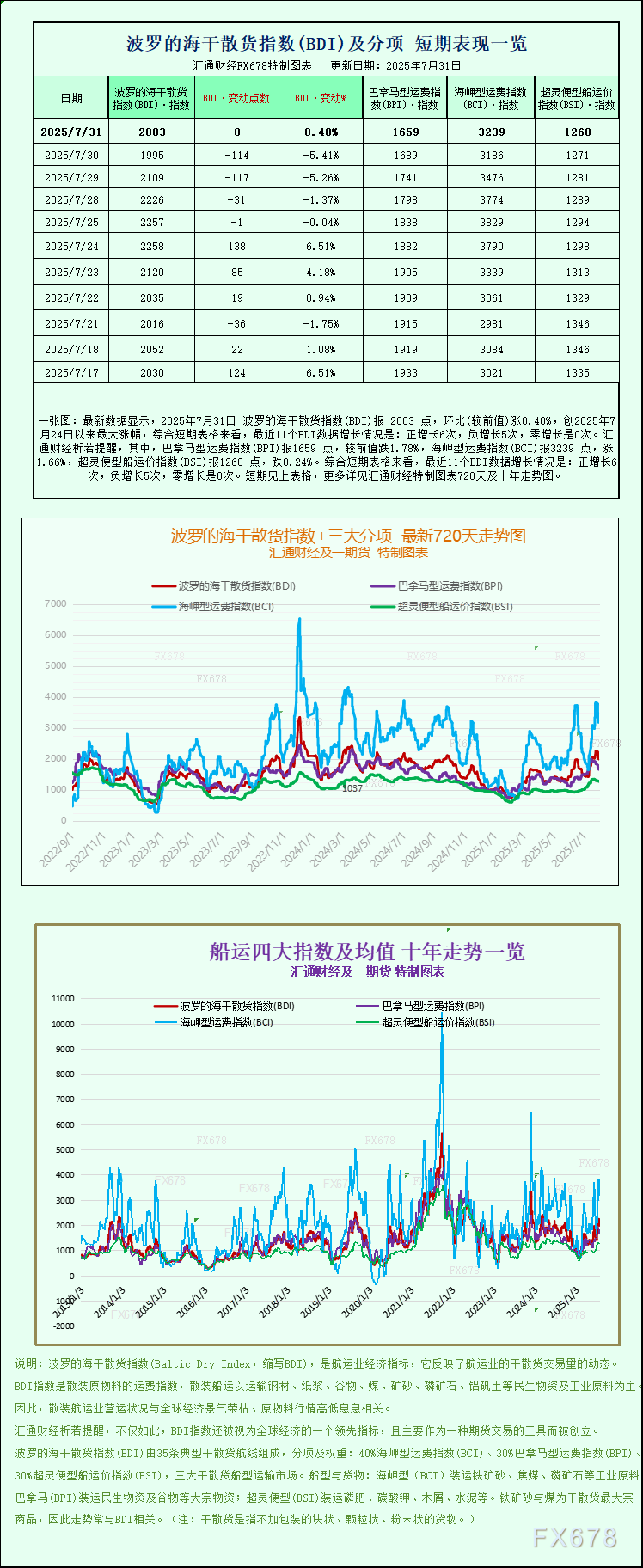 波罗的海指数月度表现创新高解析(图1)