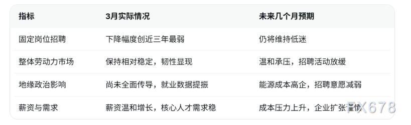 英国3月就业市场稳定，固定岗位招聘降幅创三年最弱(图2)